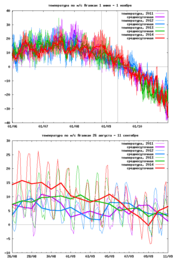 графики летней температуры по м/с Агаякан