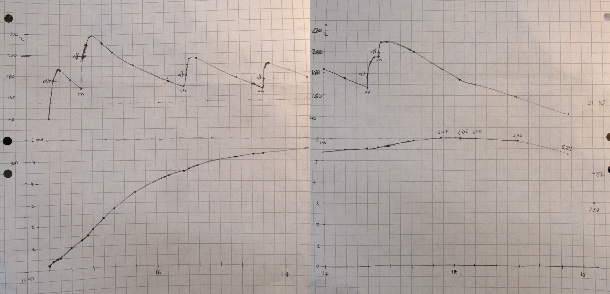 temperature record during sinter baking: upper plot - furnace thermometer, lower plot - thermocouple attached to the flange