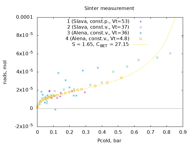 Results of a few measurements. Amount of adsorbed gas as a function of pressure.