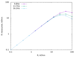 measured resistance vs. resistance