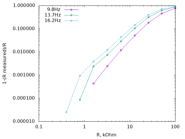 error in resistance measurement