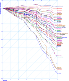     (10/)time difference with an ideal 10km/h runner vs distance